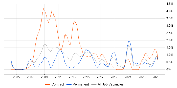Job vacancy trend for Business Transformation in Northamptonshire Job vacancy trend for Business Transformation in Northamptonshire