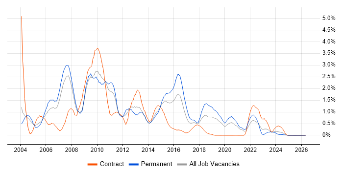 BusinessObjects job vacancy trend in Northamptonshire