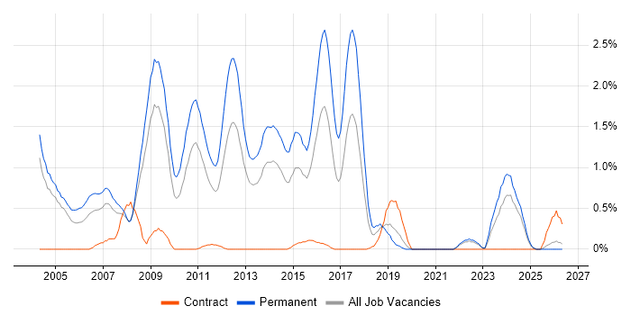 C++ Software Engineer job vacancy trend in Northamptonshire