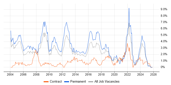 C++ job vacancy trend in Northamptonshire
