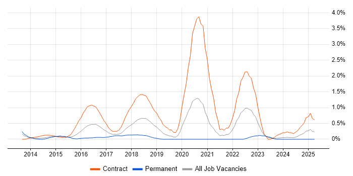 Job vacancy trend for CA Agile Central in Northamptonshire Job vacancy trend for CA Agile Central in Northamptonshire