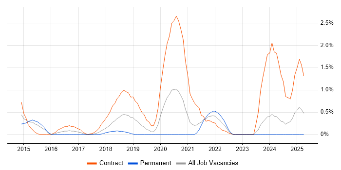 Job vacancy trend for CA Release Automation in Northamptonshire