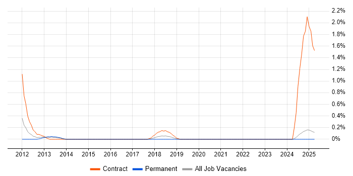 Job vacancy trend for CA Wily in Northamptonshire Job vacancy trend for CA Wily in Northamptonshire
