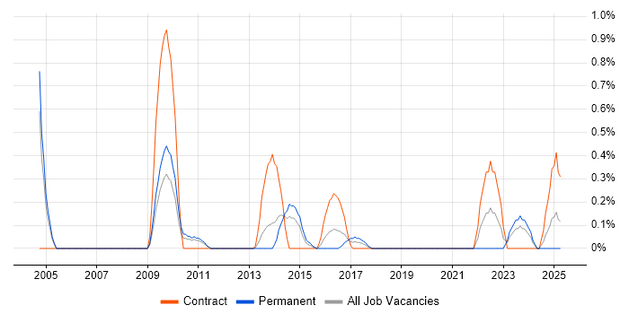 Job vacancy trend for Cabling Engineer in Northamptonshire Job vacancy trend for Cabling Engineer in Northamptonshire