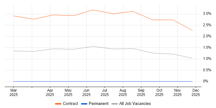 California Consumer Privacy Act job vacancy trend in Northamptonshire