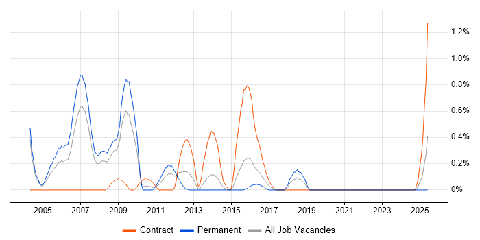 Job vacancy trend for Campaign Management in Northamptonshire Job vacancy trend for Campaign Management in Northamptonshire