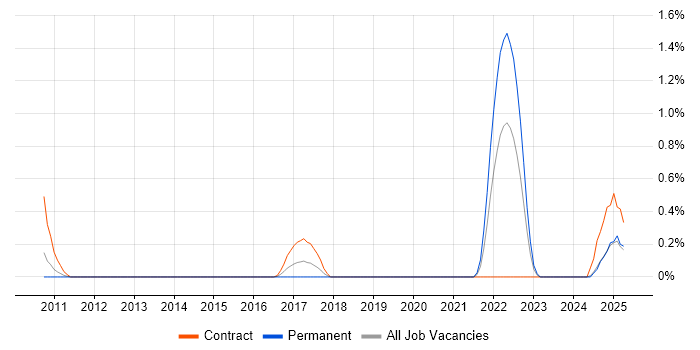 Job vacancy trend for CANalyzer in Northamptonshire Job vacancy trend for CANalyzer in Northamptonshire