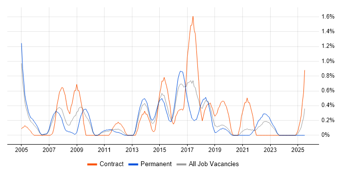 Job vacancy trend for Capacity Management in Northamptonshire