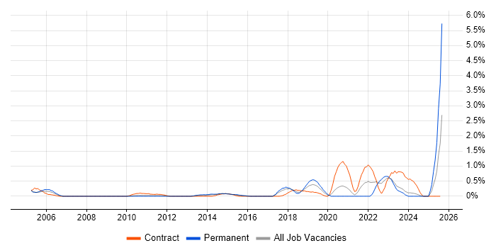 Job vacancy trend for CATIA in Northamptonshire