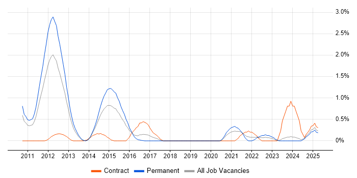 Job vacancy trend for CBAP in Northamptonshire