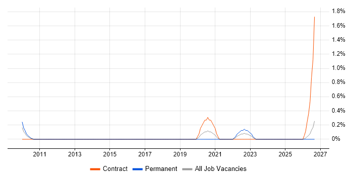 CCAB job vacancy trend in Northamptonshire