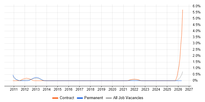 CCIE Security job vacancy trend in Northamptonshire