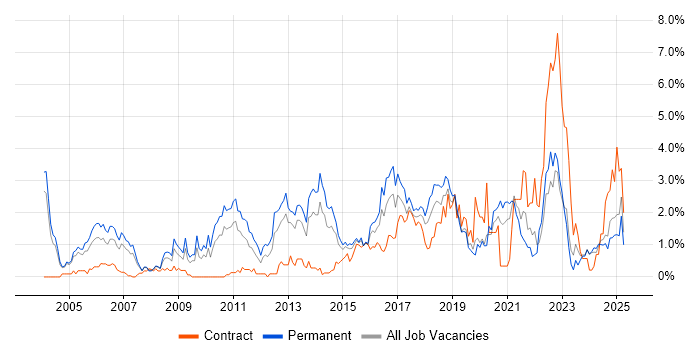 Job vacancy trend for CCNA in Northamptonshire