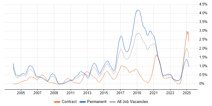 Job vacancy trend for CCNP in Northamptonshire