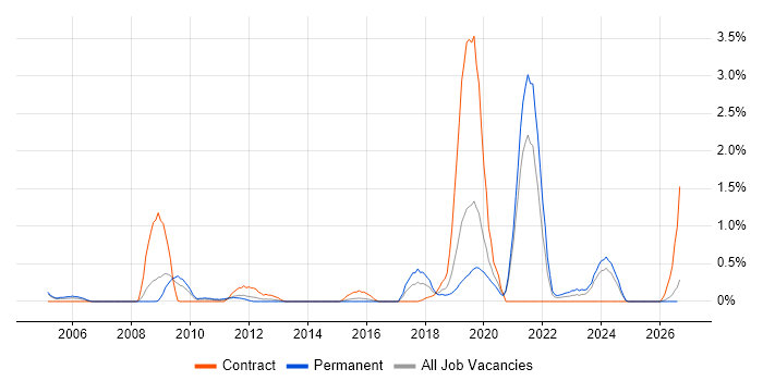 CCTV job vacancy trend in Northamptonshire