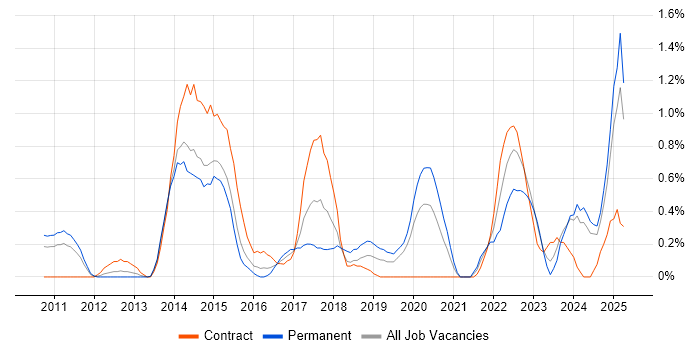 Job vacancy trend for CentOS in Northamptonshire Job vacancy trend for CentOS in Northamptonshire