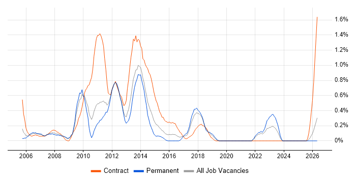 Change Analyst job vacancy trend in Northamptonshire