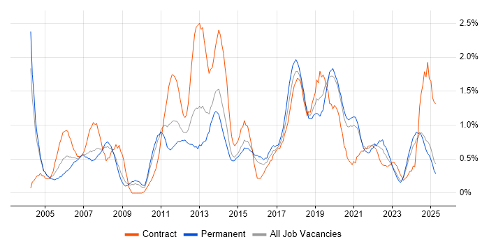 Job vacancy trend for Change Control in Northamptonshire Job vacancy trend for Change Control in Northamptonshire