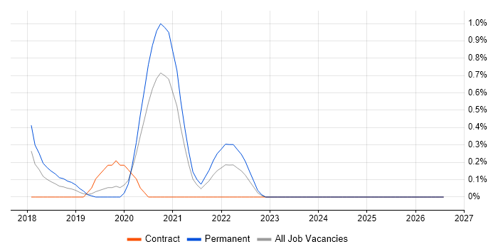 Change Data Capture job vacancy trend in Northamptonshire
