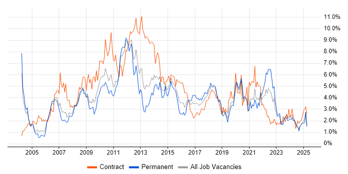 Job vacancy trend for Change Management in Northamptonshire Job vacancy trend for Change Management in Northamptonshire
