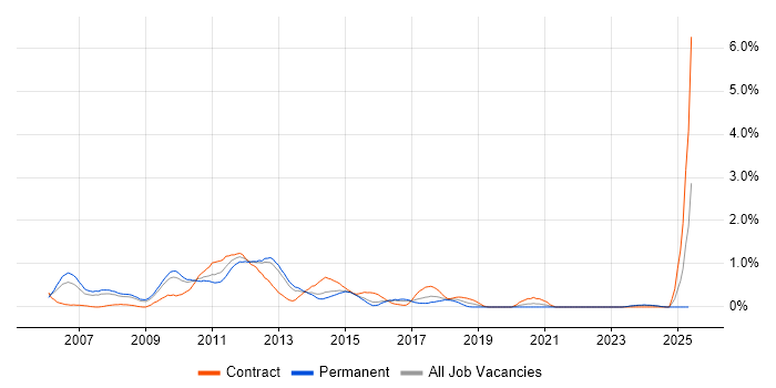 Job vacancy trend for Change Project Manager in Northamptonshire Job vacancy trend for Change Project Manager in Northamptonshire