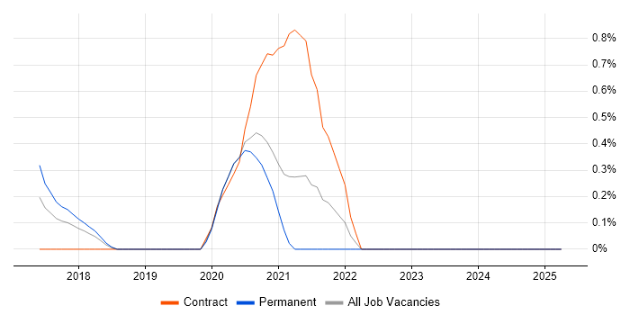 Job vacancy trend for Checkmarx in Northamptonshire Job vacancy trend for Checkmarx in Northamptonshire