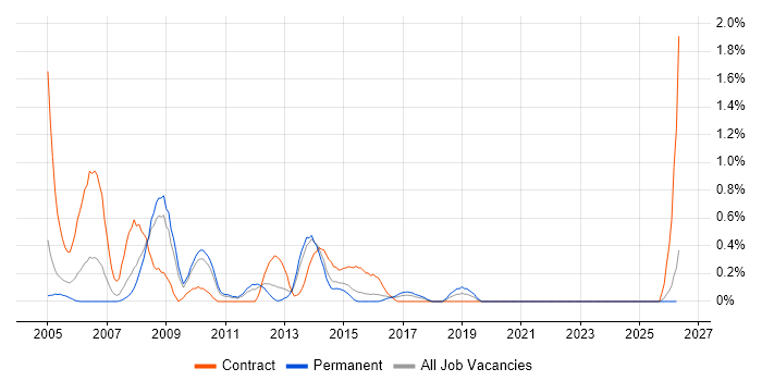 Chip and PIN job vacancy trend in Northamptonshire