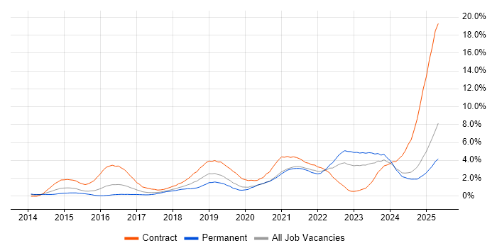 Job vacancy trend for CI/CD in Northamptonshire