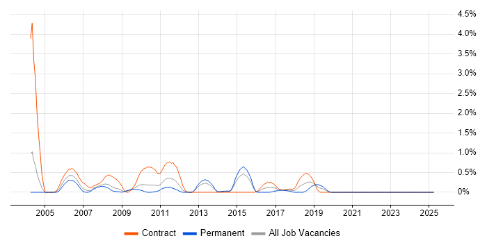 Job vacancy trend for CICS in Northamptonshire Job vacancy trend for CICS in Northamptonshire