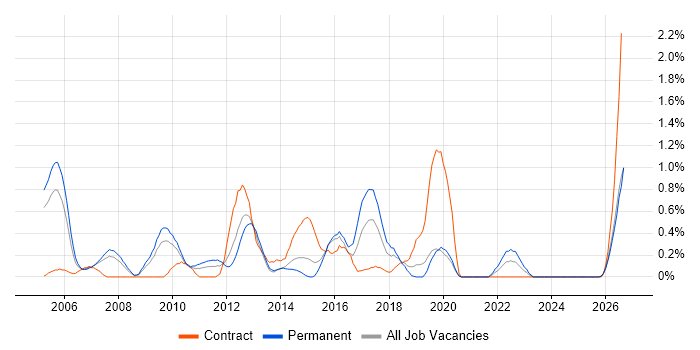 CIMA job vacancy trend in Northamptonshire