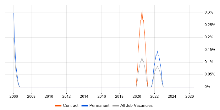 CIPFA job vacancy trend in Northamptonshire