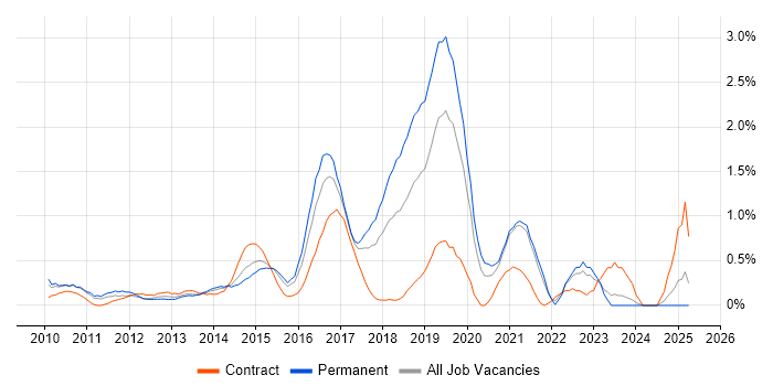 Job vacancy trend for Cisco ASA in Northamptonshire Job vacancy trend for Cisco ASA in Northamptonshire