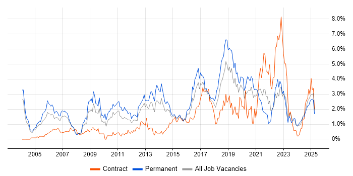 Job vacancy trend for Cisco Certification in Northamptonshire
