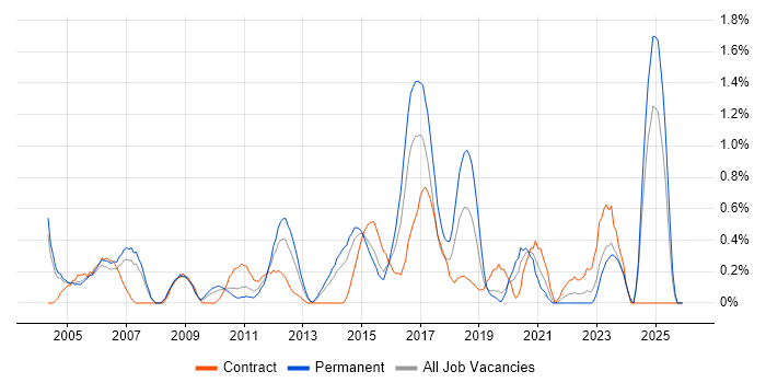 Cisco Engineer job vacancy trend in Northamptonshire