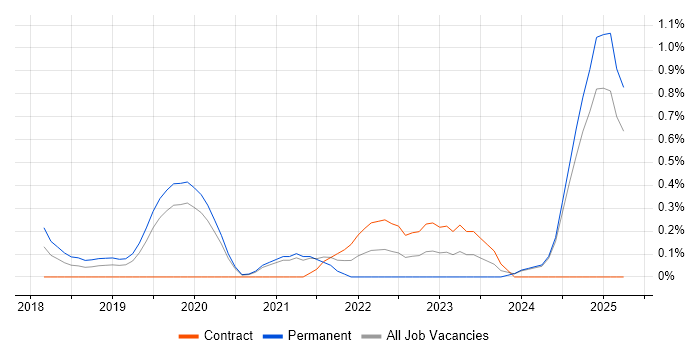 Job vacancy trend for Cisco Firepower in Northamptonshire Job vacancy trend for Cisco Firepower in Northamptonshire