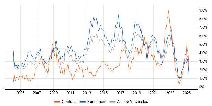 Job vacancy trend for Cisco in Northamptonshire Job vacancy trend for Cisco in Northamptonshire