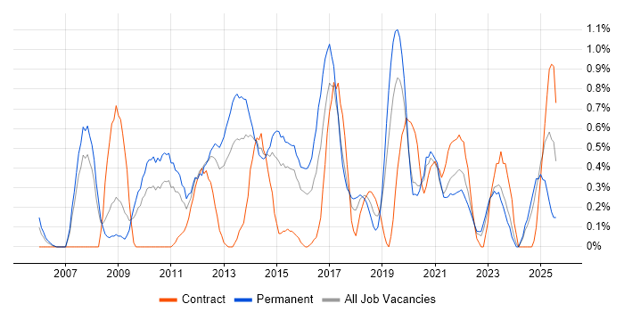 Job vacancy trend for CISM in Northamptonshire Job vacancy trend for CISM in Northamptonshire