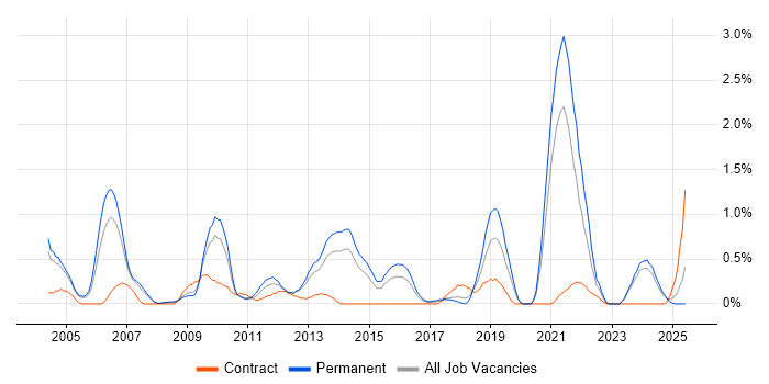 Job vacancy trend for Citrix Certification in Northamptonshire Job vacancy trend for Citrix Certification in Northamptonshire