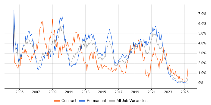 Job vacancy trend for Citrix in Northamptonshire Job vacancy trend for Citrix in Northamptonshire