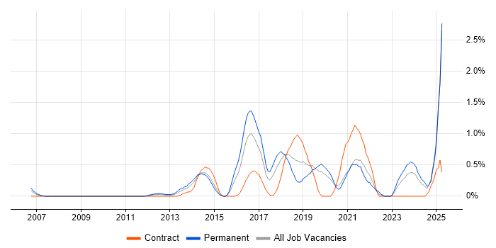 Job vacancy trend for Clean Code in Northamptonshire