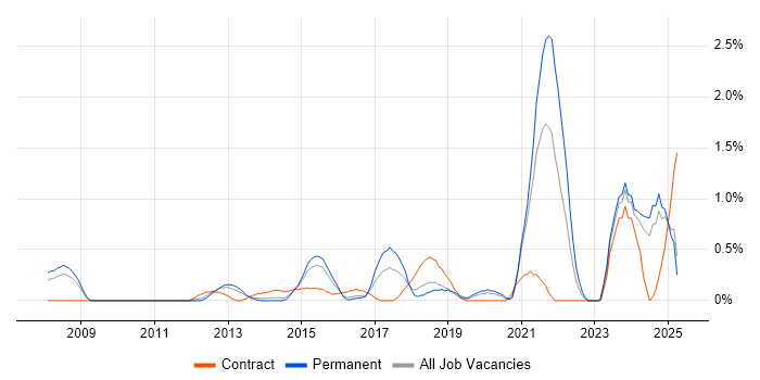 Job vacancy trend for Client Onboarding in Northamptonshire Job vacancy trend for Client Onboarding in Northamptonshire