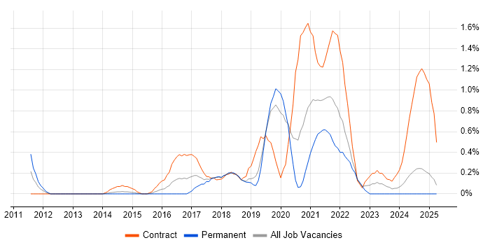 Job vacancy trend for Cloud Architect in Northamptonshire