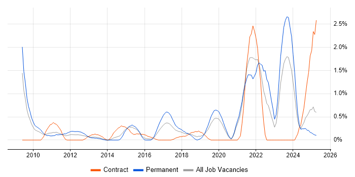 Job vacancy trend for Cloud Computing in Northamptonshire Job vacancy trend for Cloud Computing in Northamptonshire