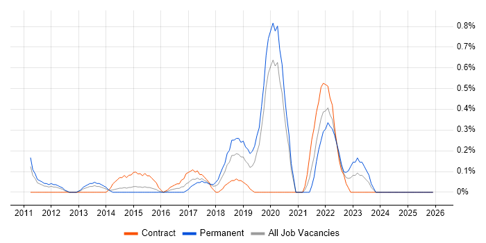 Cloud Consultant job vacancy trend in Northamptonshire