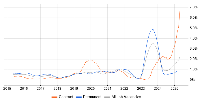 Job vacancy trend for Cloud Engineer in Northamptonshire