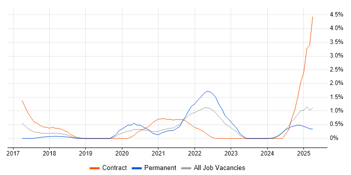 Job vacancy trend for Cloud Native in Northamptonshire Job vacancy trend for Cloud Native in Northamptonshire