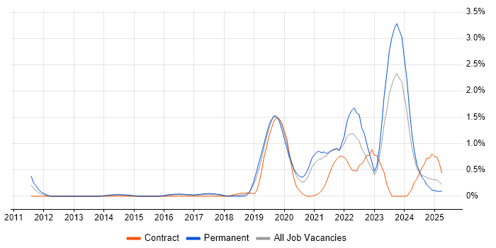 Job vacancy trend for Cloud Security in Northamptonshire
