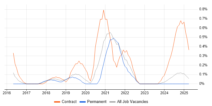 Job vacancy trend for Cloud Solutions Architect in Northamptonshire