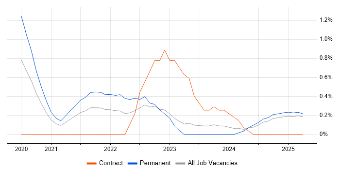 Job vacancy trend for Cloudflare in Northamptonshire Job vacancy trend for Cloudflare in Northamptonshire