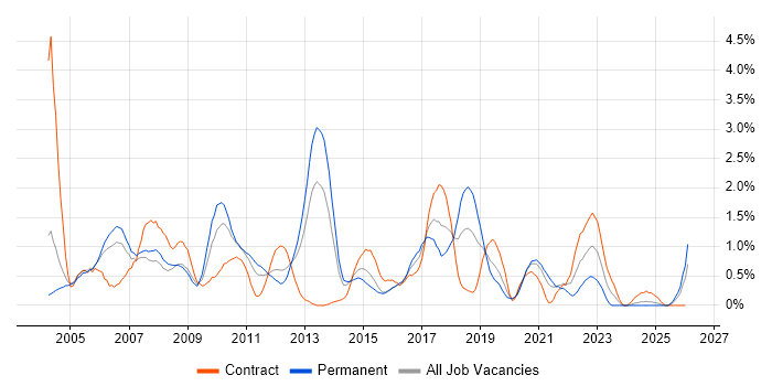 Clustering job vacancy trend in Northamptonshire